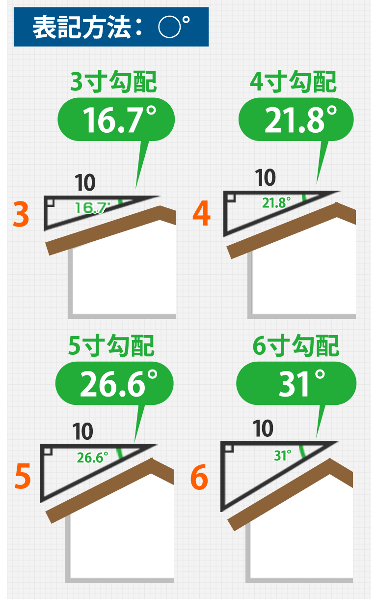 表記方法：○°