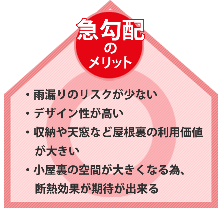 急勾配のメリット。・雨漏りのリスクが少ない・デザイン性が高い・収納や天窓など屋根裏の利用価値が大きい・小屋裏の空間が大きくなる為、断熱効果が期待が出来る