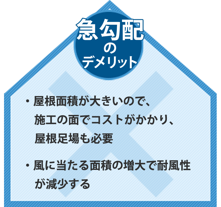 急勾配のデメリット。・屋根面積が大きいので、施工の面でコストがかかり、屋根足場も必要・風に当たる面積の増大で耐風性が減少する