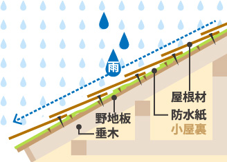 重なり部分が下を向くため雨水が浸入しにくくなる