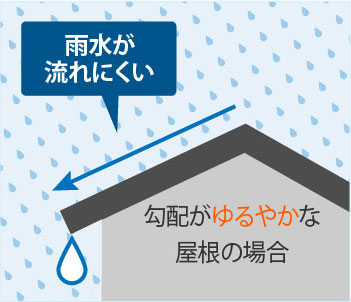 雨水が流れにくい　勾配がゆるやかな屋根の場合
