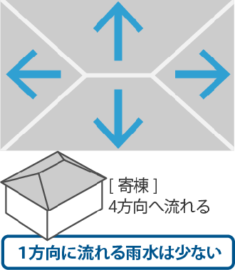 寄棟、四方向に流れる、1方向に流れる雨水は少ない