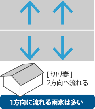 切り妻2方向に流れる　1方向に流れる雨水は多い