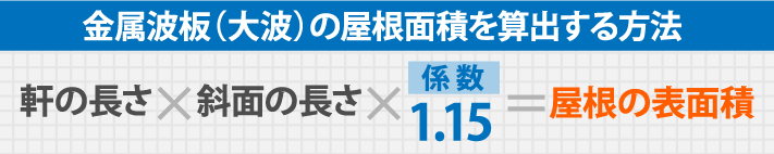 金属波板（大波）の屋根面積を算出する方法,軒の長さ×斜面の長さ×係 数1.15＝屋根の表面積