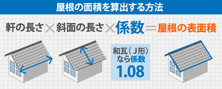 屋根の面積を算出する方法,軒の長さ×斜面の長さ×係数＝屋根の表面積
