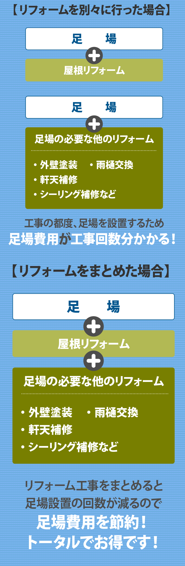 リフォームを別々に行った場合　足場＋屋根リフォーム　足場＋足場が必要なほかのリフォーム・外壁塗装・雨どい工事・軒天補修・シーリング補修など　工事の都度足場を設置するため足場費用が工事回数分かかる！　リフォームをまとめた場合　足場＋屋根リフォーム＋足場＋足場が必要なほかのリフォーム・外壁塗装・雨どい工事・軒天補修・シーリング補修など　リフォーム工事をまとめると足場設置の回数が減るので足場費用を節約！トータルでお得です！