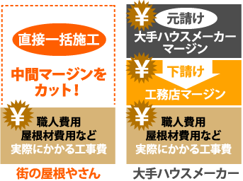 街の屋根屋さんは直接一括施工のため中間マージンをカット