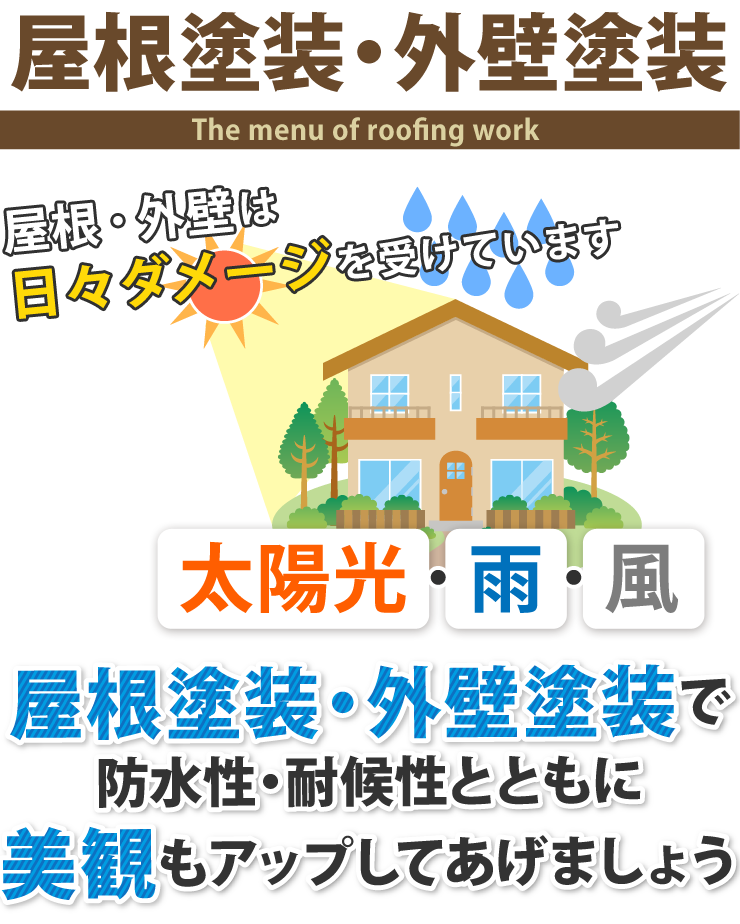 屋根塗装・外壁塗装、屋根・外壁は日々ダメージを受けています。太陽光・雨・風、屋根塗装・外壁塗装で防水性・耐候性とともに美観もアップしてあげましょう