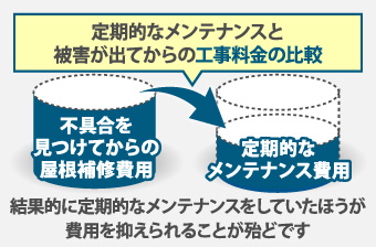 結果的に定期的なメンテナンスをしていたほうが費用を抑えられることが殆どです