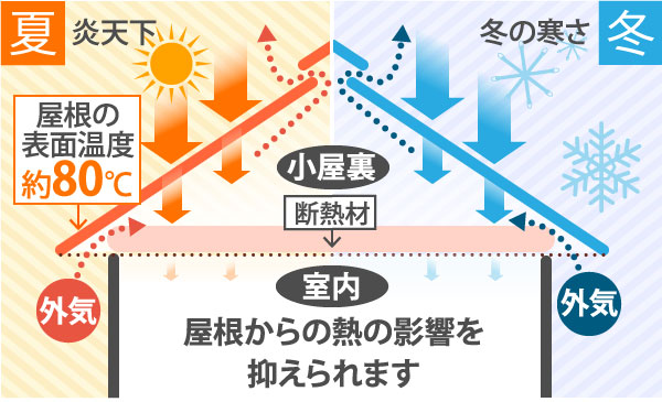 屋根からの熱の影響を抑えられます