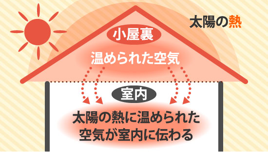 太陽の熱に温められた空気が室内に伝わる