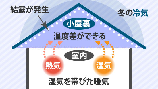 温度差で結露が発生