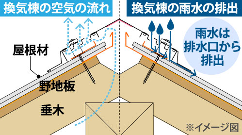 軒換気・換気棟