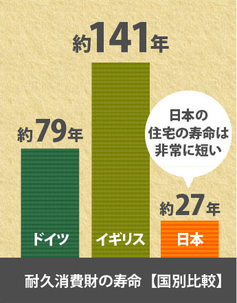 耐久消費材の寿命「国別比較」約ドイツ79年、約イギリス141年、日本約27年、日本の住宅の寿命は非常に長い