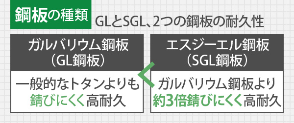 GLとSGL、2つの鋼板の耐久性