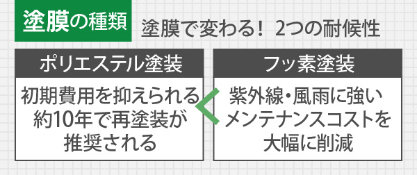 塗膜で変わる！ 2つの耐候性