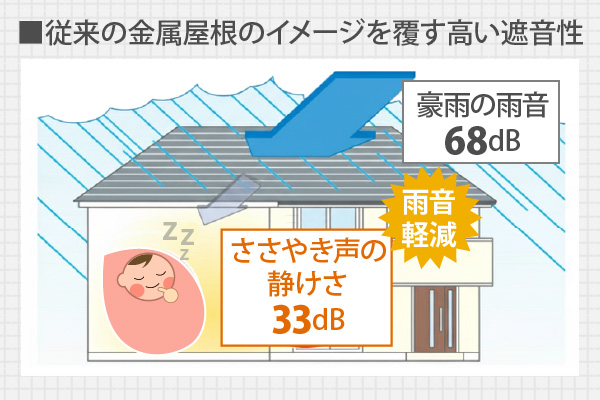 従来の金属屋根のイメージを覆す高い遮音性