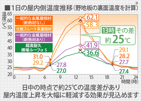 日中の時点で約25℃の温度差があり屋内温度上昇を大幅に軽減する効果が見込めます