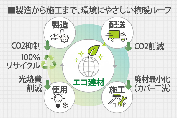 製造から施工まで、環境にやさしい横暖ルーフ