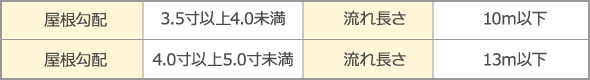 屋根勾配と流れ長さの条件