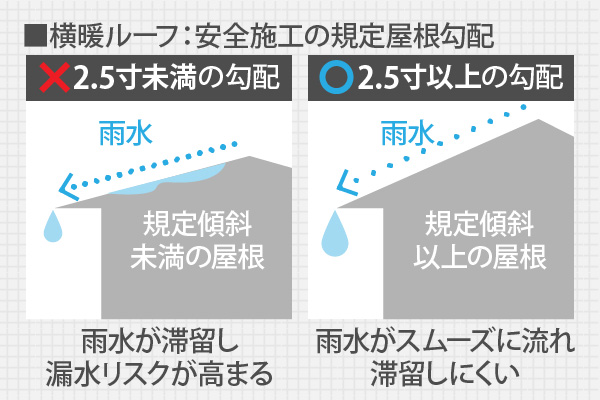 横暖ルーフ：安全施工の規定屋根勾配