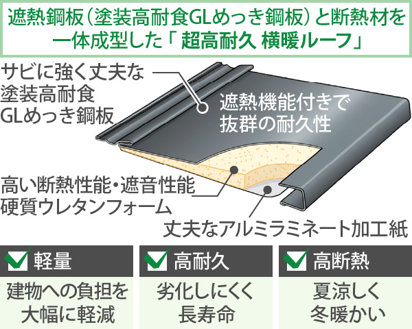 遮熱鋼板（塗装高耐食GLめっき鋼板）と断熱材を一体成型した 「 超高耐久 横暖ルーフ」