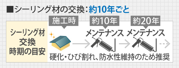 シーリング材の交換：約10年ごと
