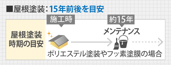 屋根塗装：15年前後を目安