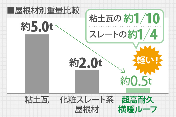 屋根材別重量比較