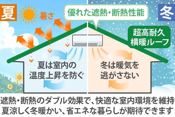 遮熱・断熱のダブル効果で、快適な室内環境を維持、夏涼しく冬暖かい、省エネな暮らしが期待できます