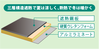 優れた遮熱・断熱効果で夏は涼しく、冬は暖かく一年を通して快適な生活空間をご提案