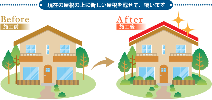 現在の屋根の上に新しい屋根を被せて、覆います