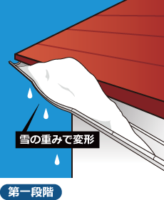 雪の重みで変形