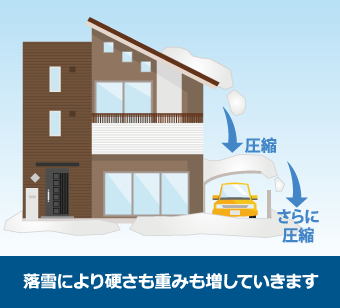 落雪により硬さも重みも増していきます