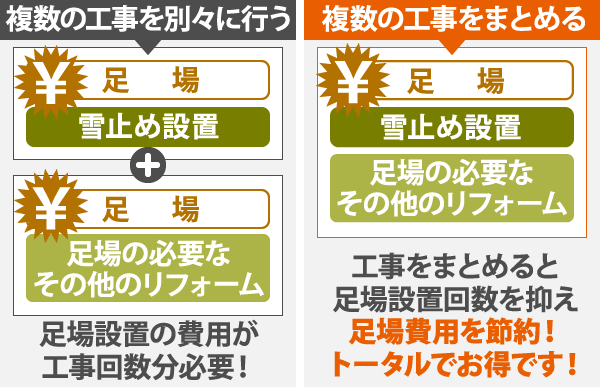 工事をまとめると足場設置回数を抑え足場費用を節約！トータルでお得です！