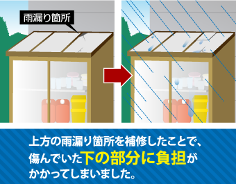 上方の雨漏り箇所を補修したことで、傷んでいた下の部分に負担がかかってしまいました。