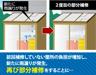 取り壊し予定があるなど、長期保証を必要としない場合は安価な部分補修を選んだほうがお得です。