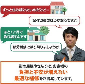 街の屋根やさんでは、お客様の負担と不安が増えない最適な補修をご提案しています。