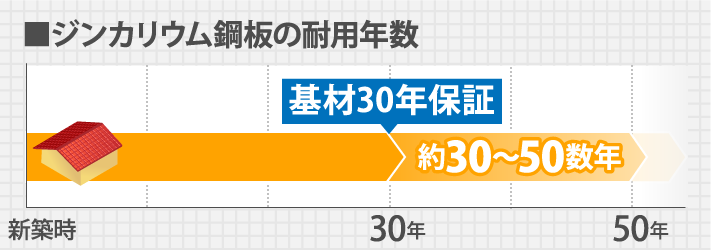 ジンカリウム鋼板の耐用年数