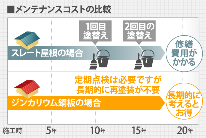 メンテナンスコストの比較