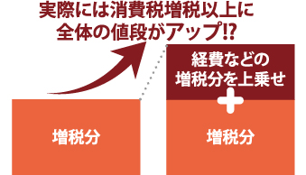 実際には消費税増税以上に全体の値段がアップ!?