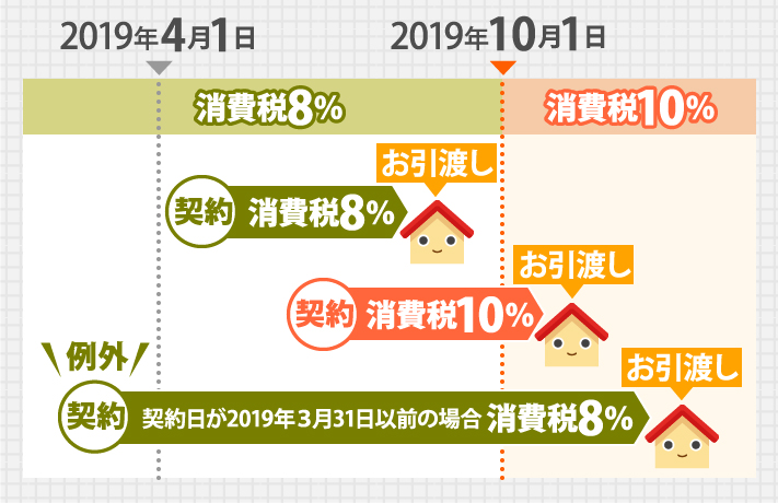 契約日が2019年３月31日以前の場合消費税8％