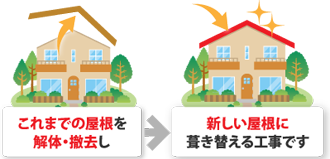 これまでの屋根を解体撤去し、新しい屋根に葺き替えることです