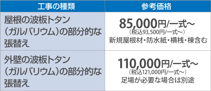 屋根の波板トタン（ガルバリウム）の部分的な張替え85,000円/一式～（税別）外壁の波板トタン（ガルバリウム）の部分的な張替え110,000円/一式～（税別）