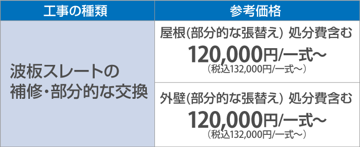 波板スレートの補修・部分的な交換120,000円/一式～（税別）外壁(部分的な張替え)120,000円/一式～（税別）