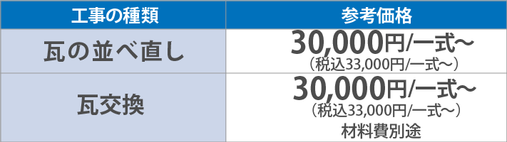 瓦の並べ直し30,000円/一式～（税別）瓦交換30,000円/一式～（税別）