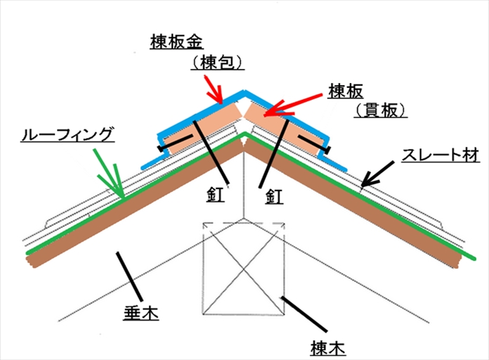 棟板金　構造