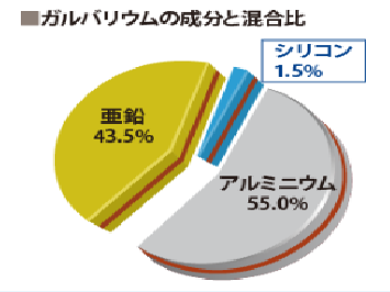 ガルバリウム鋼板