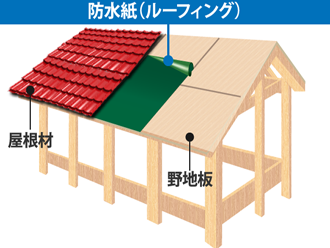 屋根の構造