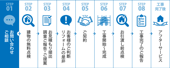 工事までの流れ